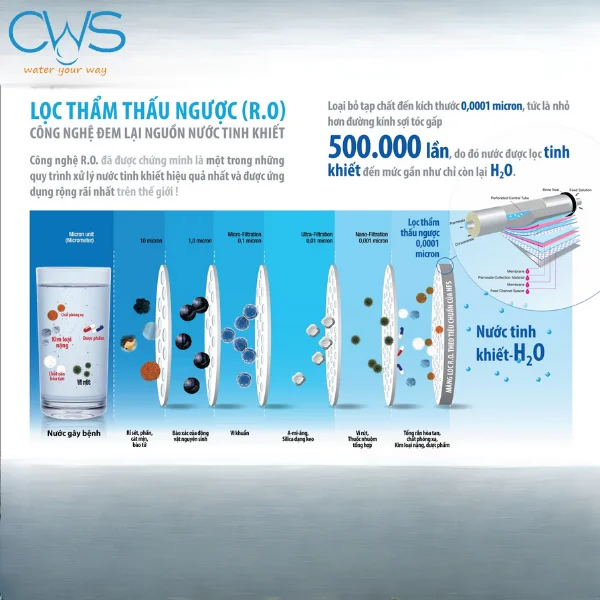 Công nghệ RO lọc sạch đến từng phân tử