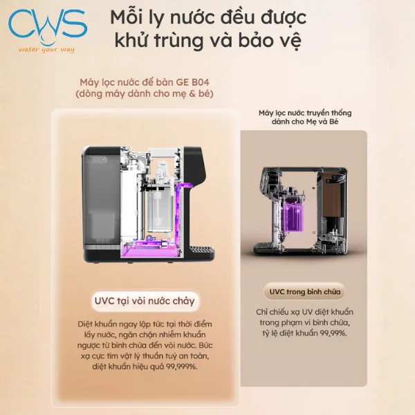 Công nghệ UVC diệt khuẩn trên máy lọc nước để bàn GE B04