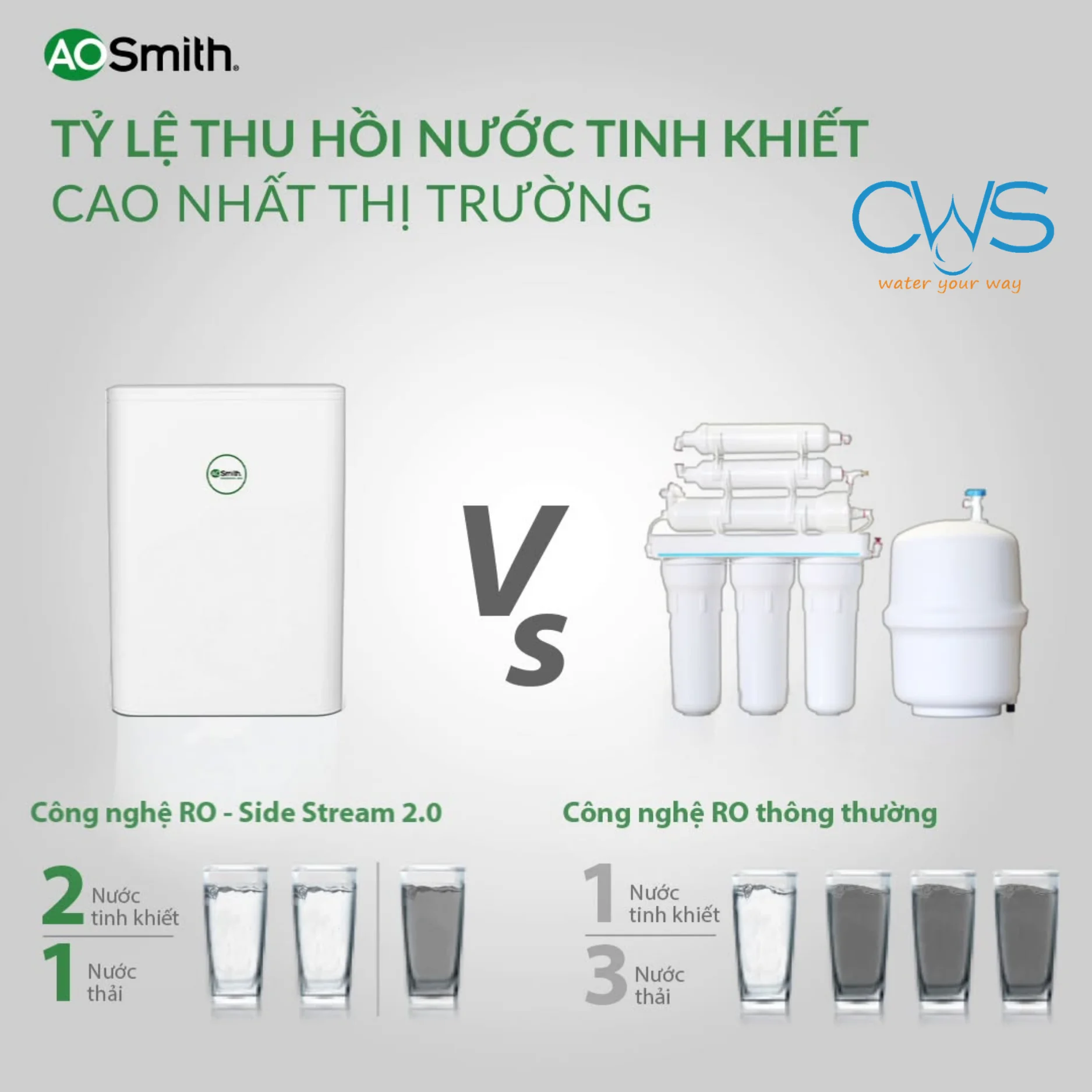 Công Nghệ RO Side-Stream 2.0 - Tối Ưu Tỷ Lệ Thu Hồi Nước Cao Nhất Thị Trường