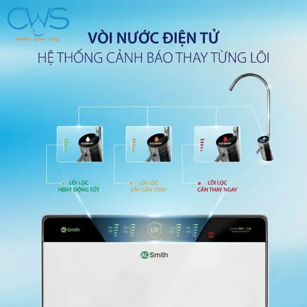 Hệ Thống Cảnh Báo Thay Lõi Trên Vòi Nước Điện Tử Và Thân Máy Lọc Nước AO Smith AR600-U3