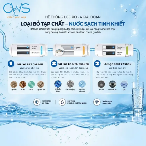 Hệ Thống Lọc RO 4 Cấp Cung Cấp Nước Sạch Đạt Chuẩn Trên Máy Lọc Nước Chungho Tidy
