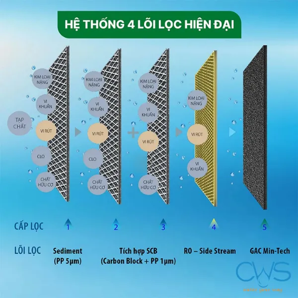 Hệ Thống Lõi Lọc Và Các Cấp Lọc Của Máy Lọc Nước AO Smith C2