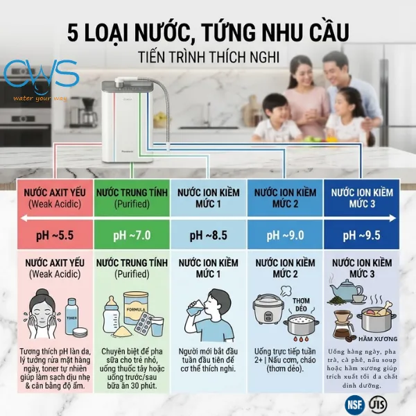 Khám Phá 5 Chế Độ Nước Trên Máy Lọc Nước Ion Kiềm Panasonic TK-AS500 Và Cách Sử Dụng