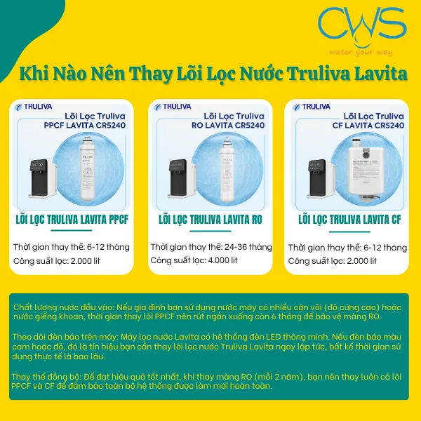 Khi Nào Nên Thay Lõi Lọc Nước Truliva Lavita Để Đảm Bảo Chất Lượng Nước