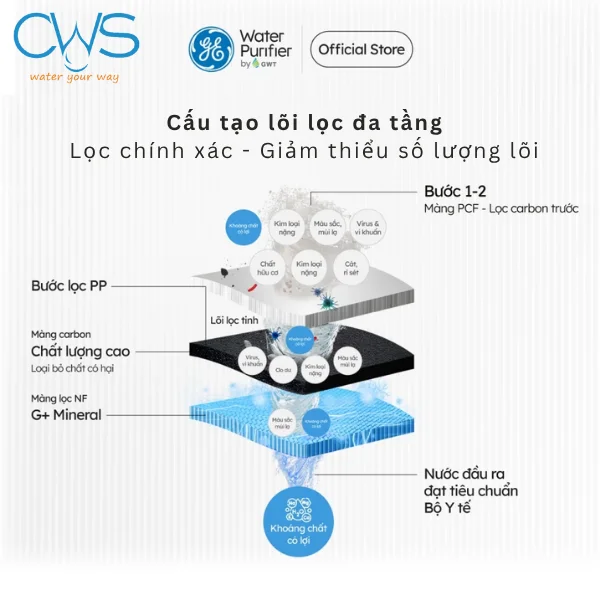 Lõi lọc GE Mang Thiết Kế Tối Giản Số Lõi Lọc, Đơn Giản Hóa Bảo Trì
