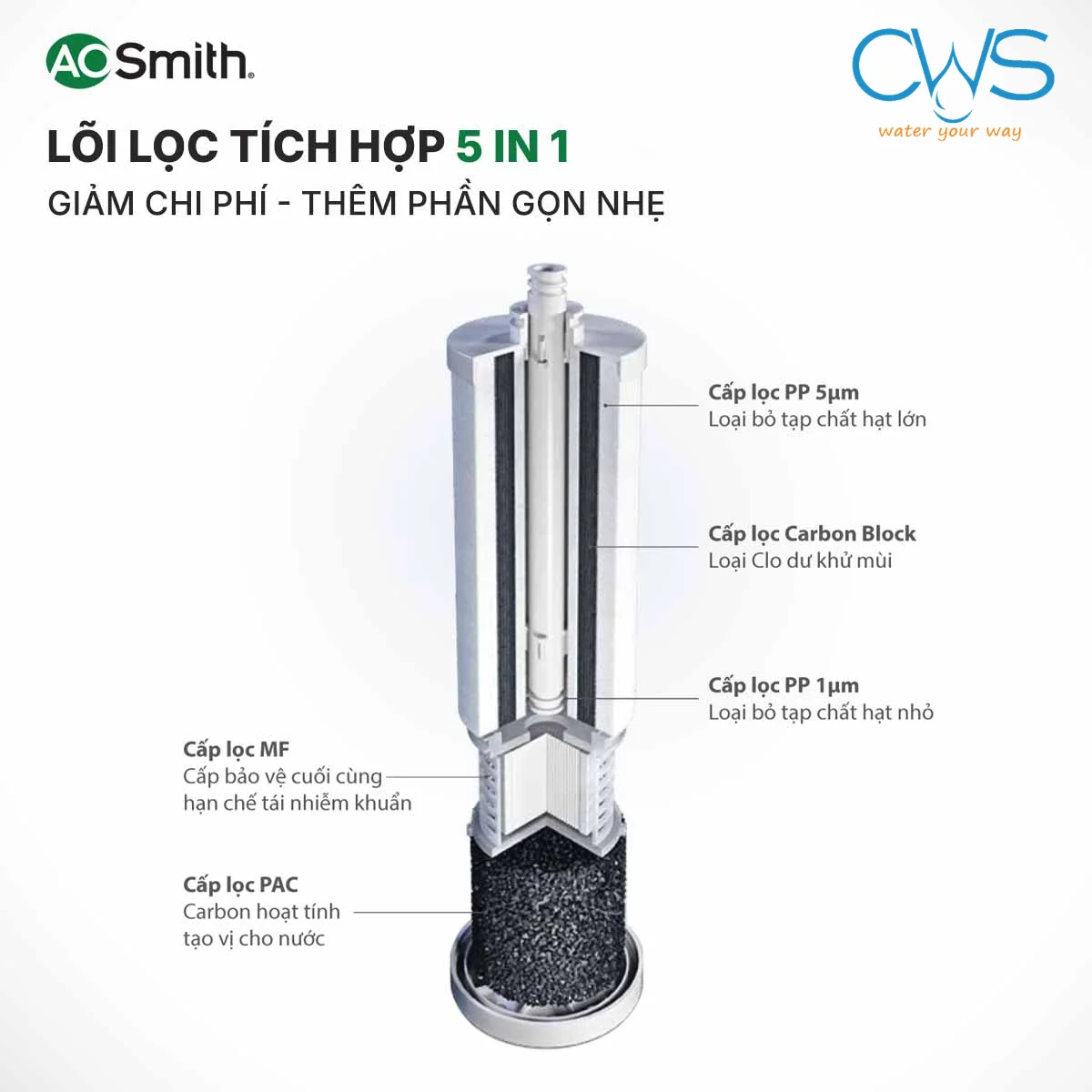 Lõi Lọc Đa Chức Năng 5 Trong 1 PJ-2160-V