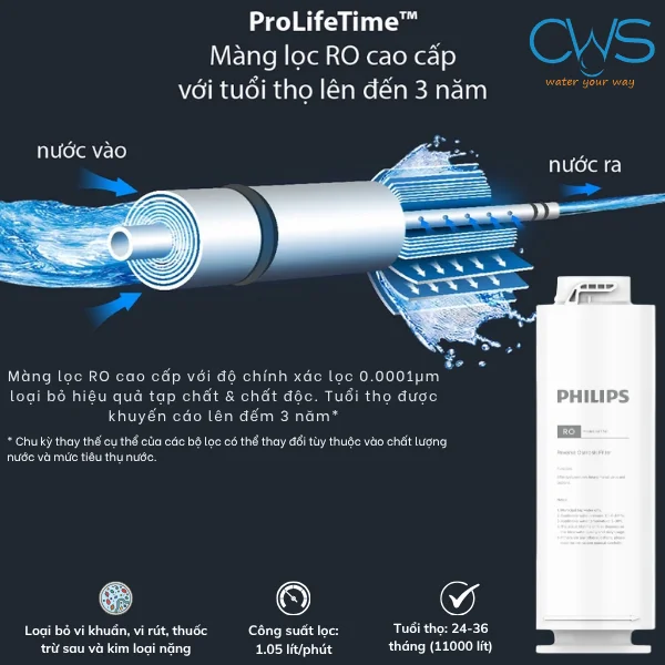 Lõi RO Philips AUT747 – Công Nghệ Lọc Tinh Khiết AquaShield RO