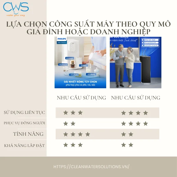 Lựa Chọn Công Suất Máy Theo Quy Mô Gia Đình Hoặc Doanh Nghiệp