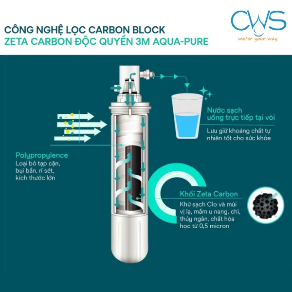 Ưu điểm vượt trội của Công nghệ Zeta Carbon