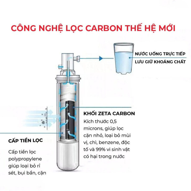 công nghệ lọc carbon máy lọc nước 3M kèm lọc thô chính hãng