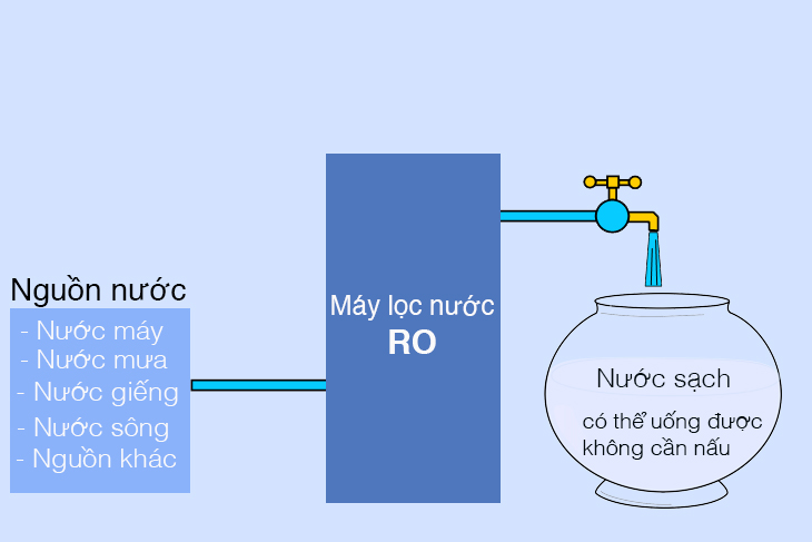 công nghệ lọc nước ro