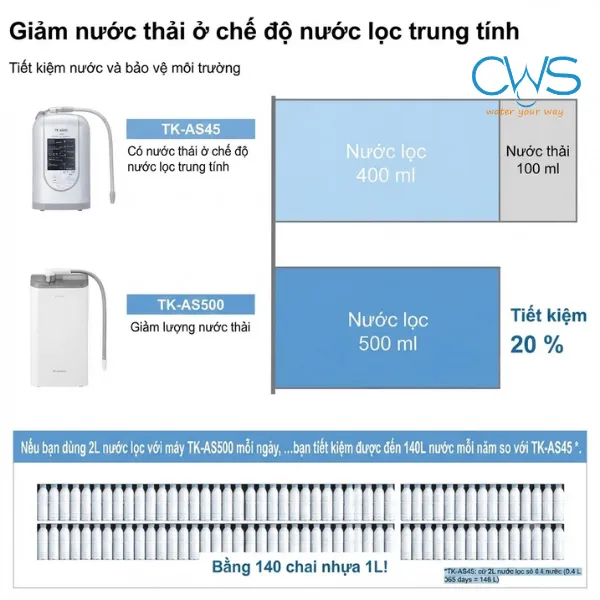 Máy Lọc Nước Ion Kiềm Panasonic TK-AS500 Tối Ưu Giảm Thiểu Nước Thải Triệt Để