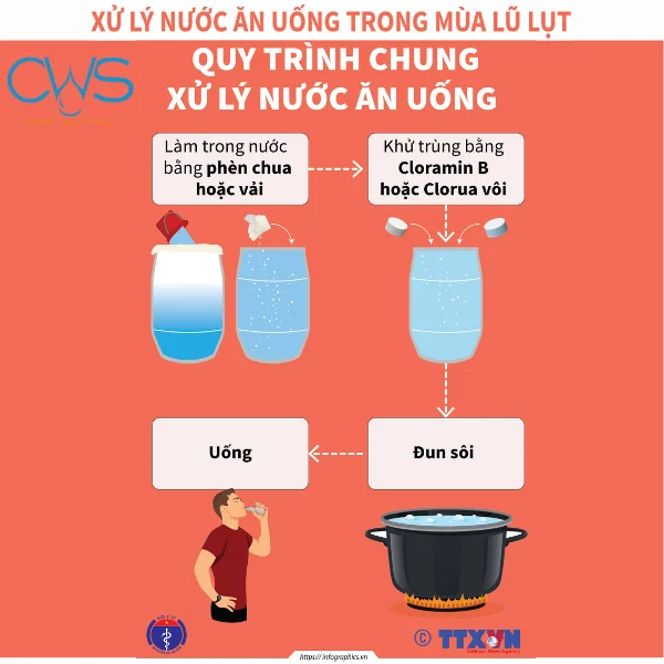 Quy trình làm sạch nguồn nước sau bão cho mục đích ăn uống