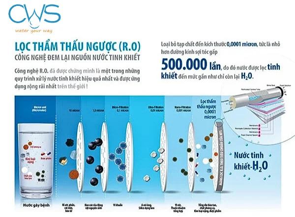 Sơ đồ công nghệ RO (Reverse Osmosis)