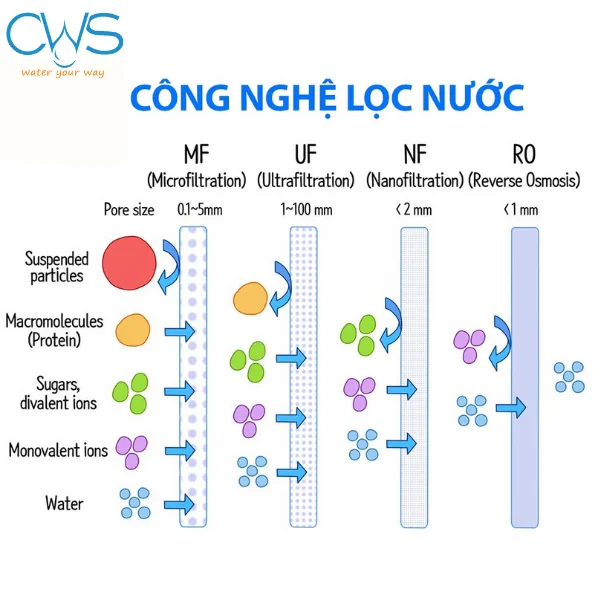 So sánh các công nghệ lọc nước hiện nay