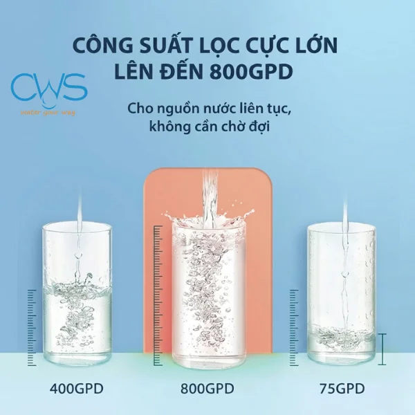Sở Hữu Công Suất Lọc Siêu Nhanh 2 Lít/phút (800 GDP)