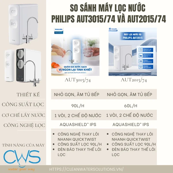 So Sánh Máy Lọc Nước Philips AUT3015/74 Và AUT2015/74