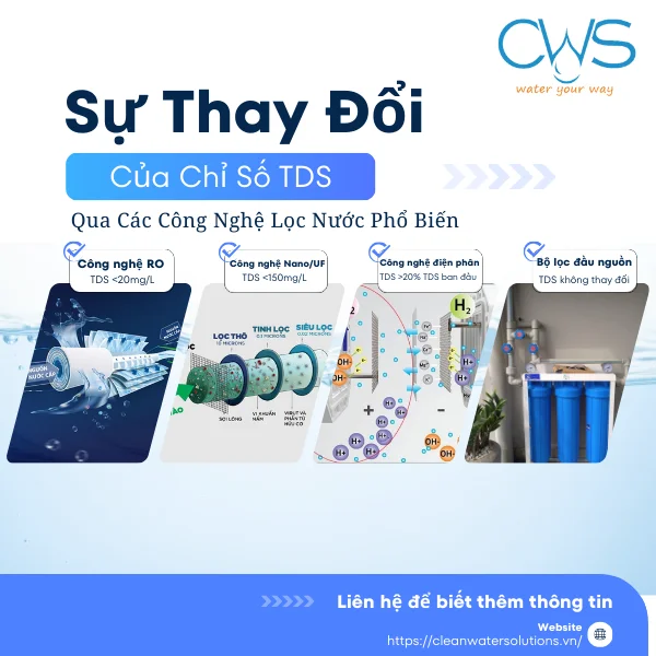 Sự Thay Đổi Chỉ Số TDS Qua Các Công Nghệ Lọc Nước Phổ Biến
