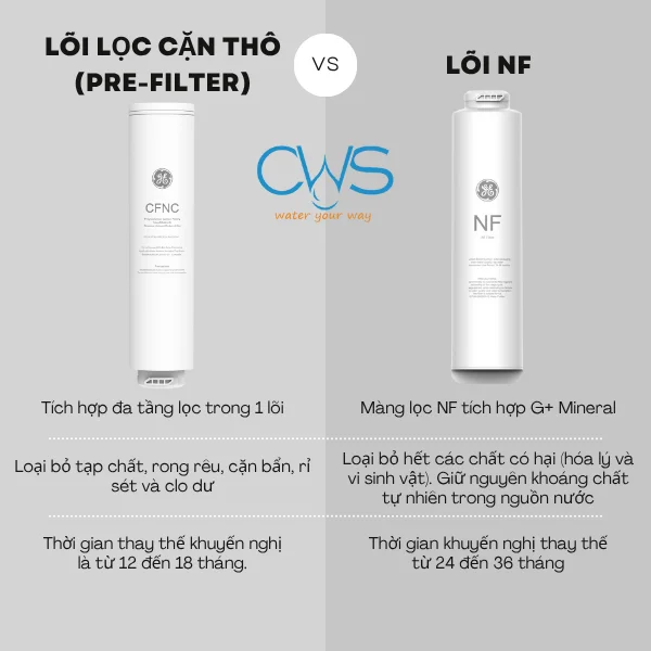 Thời gian thay thế lõi lọc nước GE theo khuyến nghị của nhà sản xuất