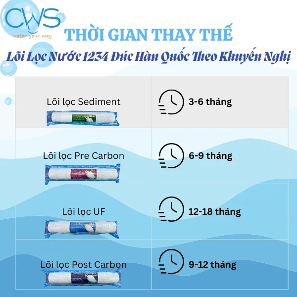 Thời Gian Thay Lõi Lọc Nước 1234 Đúc Hàn Quốc Theo Khuyến Nghị Nhà Sản Xuất