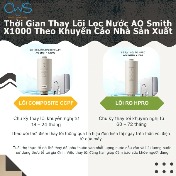 Thời Gian Thay Lõi Lọc Nước AO Smith X1000 Theo Khuyến Cáo Nhà Sản Xuất