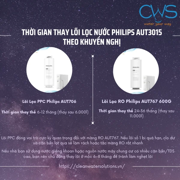 Thời Gian Thay Lõi Lọc Nước Philips AUT3015 Theo Khuyến Nghị