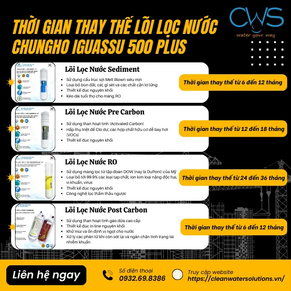 Thời Gian Thay Thế Bộ Lõi Lọc Nước Chungho Iguassu 500 Plus Chi Tiết