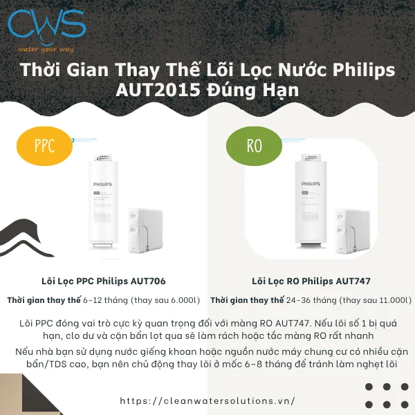 Thời Gian Thay Lõi Lọc Nước Philips AUT2015 Bao Lâu Là Hợp Lý?
