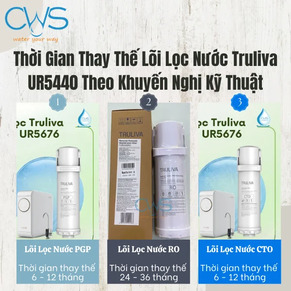 Thời Gian Thay Thế Lõi Lọc Nước Truliva UR5440 Theo Khuyến Nghị Kỹ Thuật