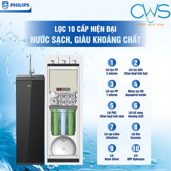 Vị Trí Các Lõi Lọc Trong Máy Lọc Nước Philips ADD8911/74