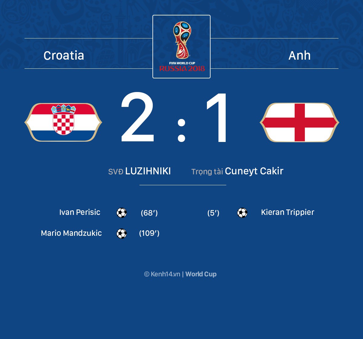 mandzukic-ghi-ban-thang-quy-nhu-vang-croatia-thang-nguoc-tuyen-anh-sau-120-phut