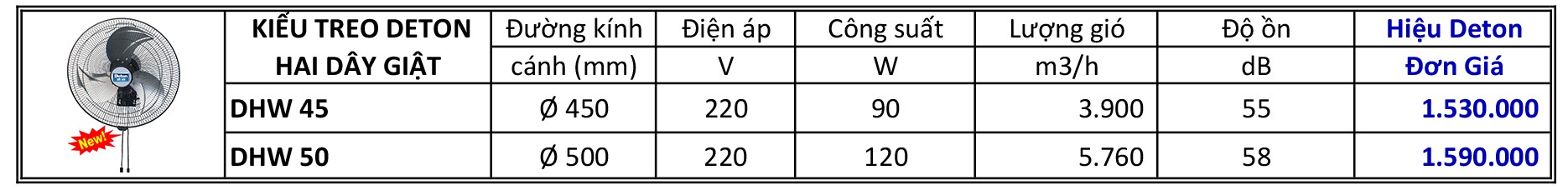 bảng giá và thông số kĩ thuật Quạt treo tường Deton-DHW50 bán công nghiệp