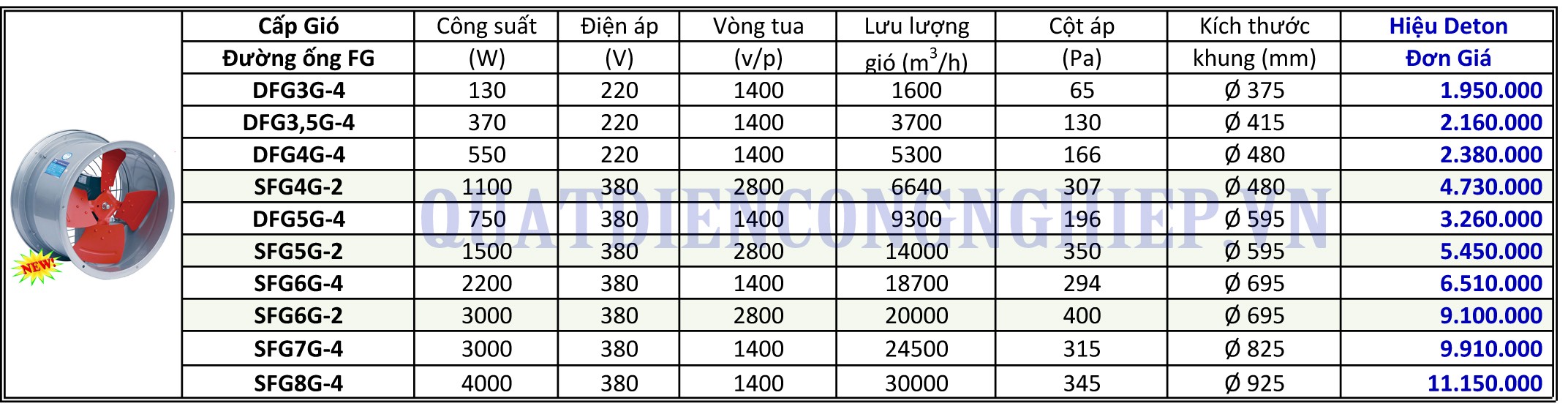 Quạt hút công nghiệp hướng trục trung áp deton DFG-SFG