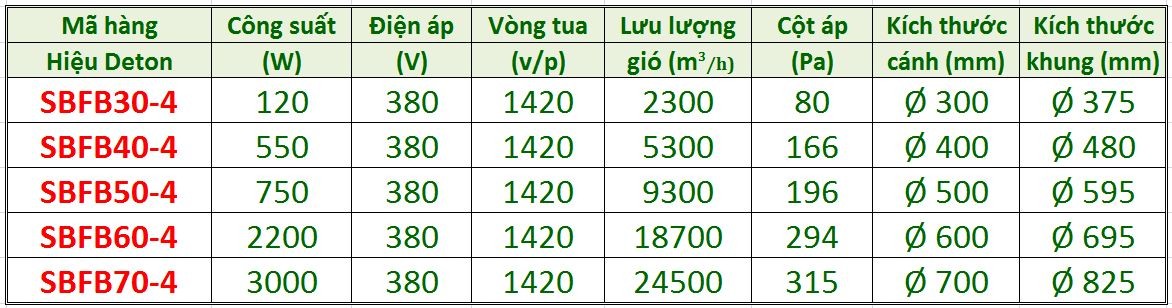 bang-gia-va-thong-so-ki-thuat-quat-cong-nghiep-vuong-chong-chay-no