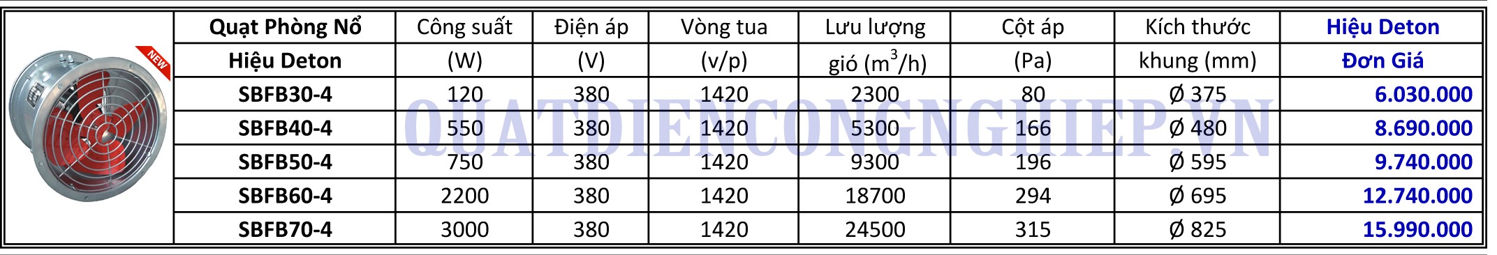 bảng giá và thông số kĩ thuật quạt hút công nghiệp chống cháy nổ deton