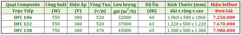 Bảng giá quạt thông gió công nghiệp Composite-Soffnet-DFC