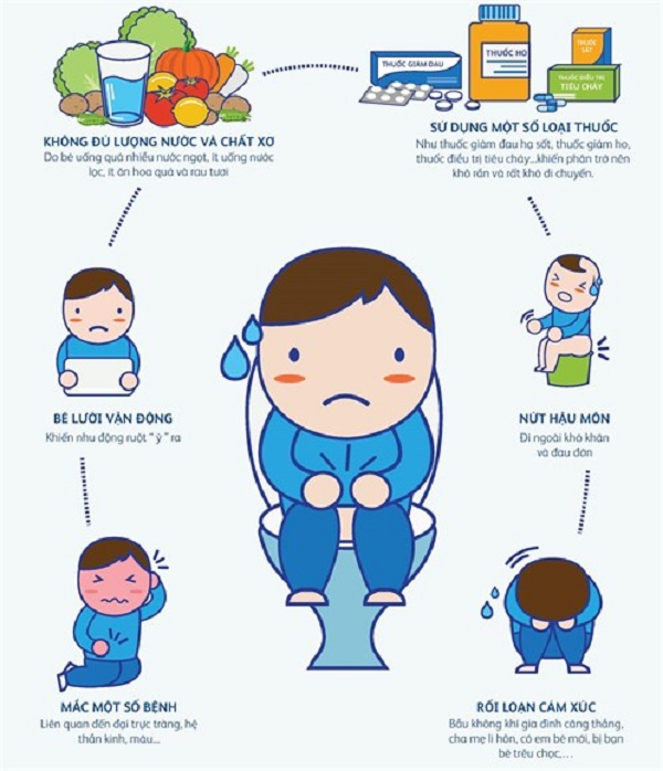 Cách điều trị táo bón cho trẻ em