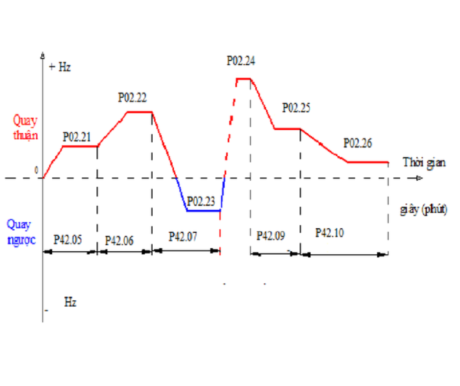 HƯỚNG DẪN CÀI ĐẶT BIẾN TẦN SUMO CHAY THEO CHƯƠNG TRÌNH ĐẶT TRƯỚC
