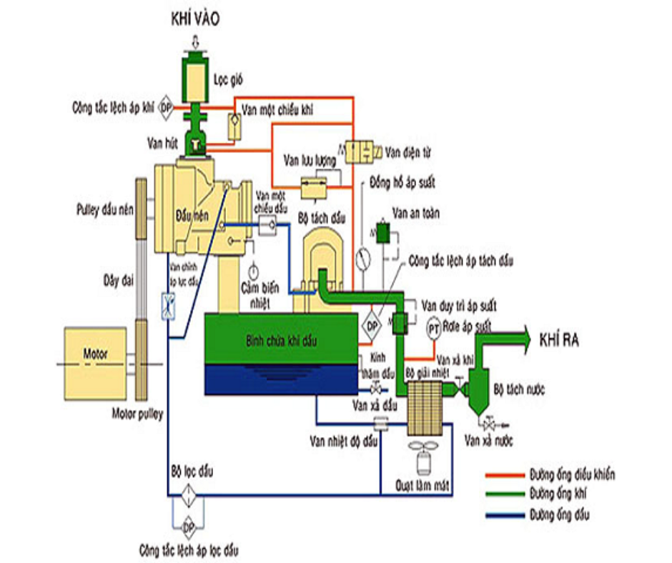 BIẾN TẦN - GIẢI PHÁP TIẾT KIỆM ĐIỆN CHO MÁY NÉN KHÍ