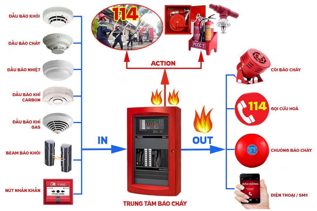 LẮP ĐẶT HỆ THỐNG BÁO CHÁY