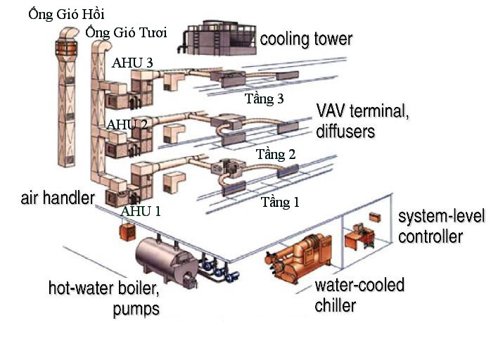 Cấu tạo và sơ đồ nguyên lý hệ thống điều hòa trung tâm VRV