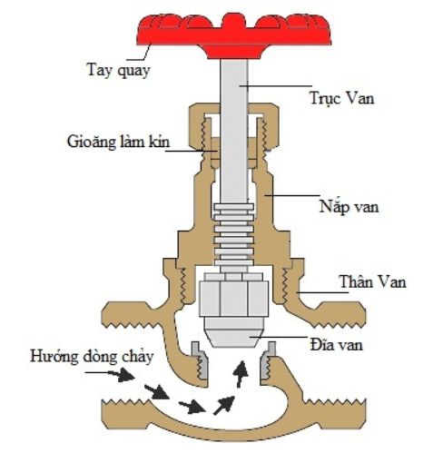 Cấu tạo van cầu