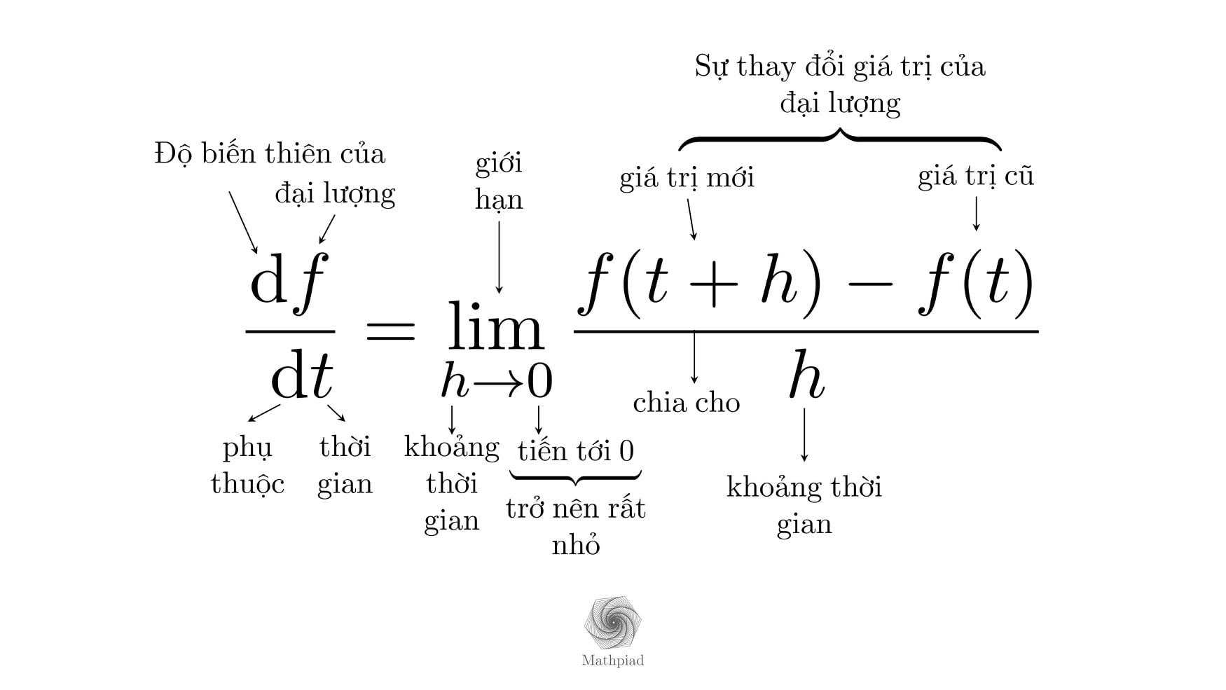 ĐẠO HÀM ĐÃ THAY ĐỔI THẾ GIỚI NHƯ THẾ NÀO?