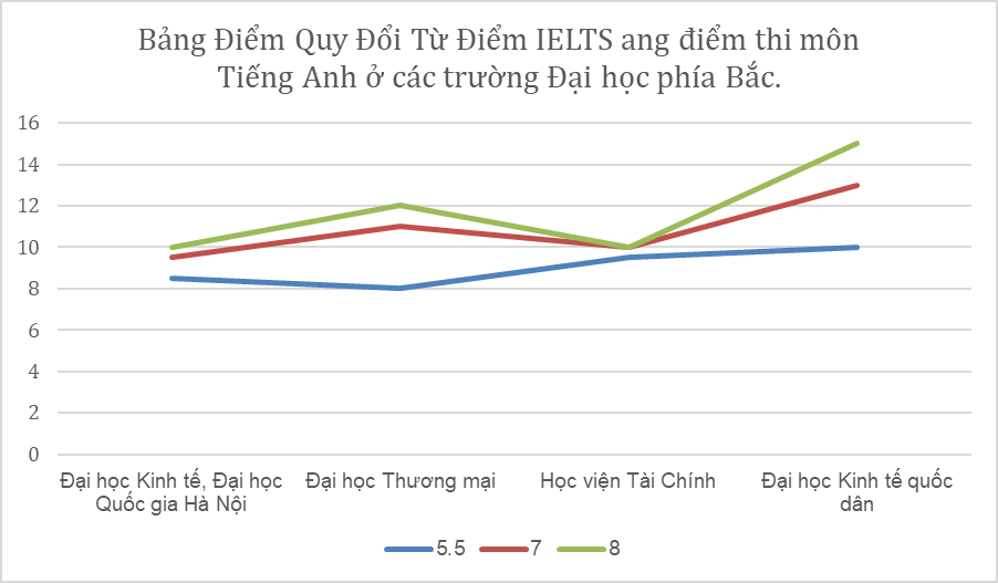 Quy đổi điểm thi tiếng Anh xét theo IELTS từ hệ 4.5