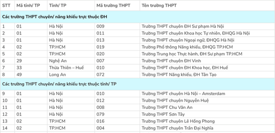 Học sinh của 149 trường THPT được ưu tiên xét tuyển vào Đại học Quốc gia TP.HCM.