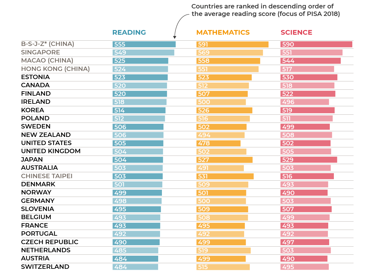 Estonia giữ thứ hạng khá cao trên bảng kết quả đánh giá học sinh quốc tế PISA 2018 do OECD công bố (Nguồn: OECD)