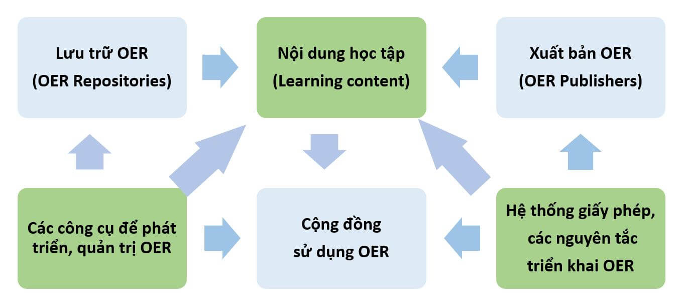 Các thành phần của tài nguyên giáo dục mở