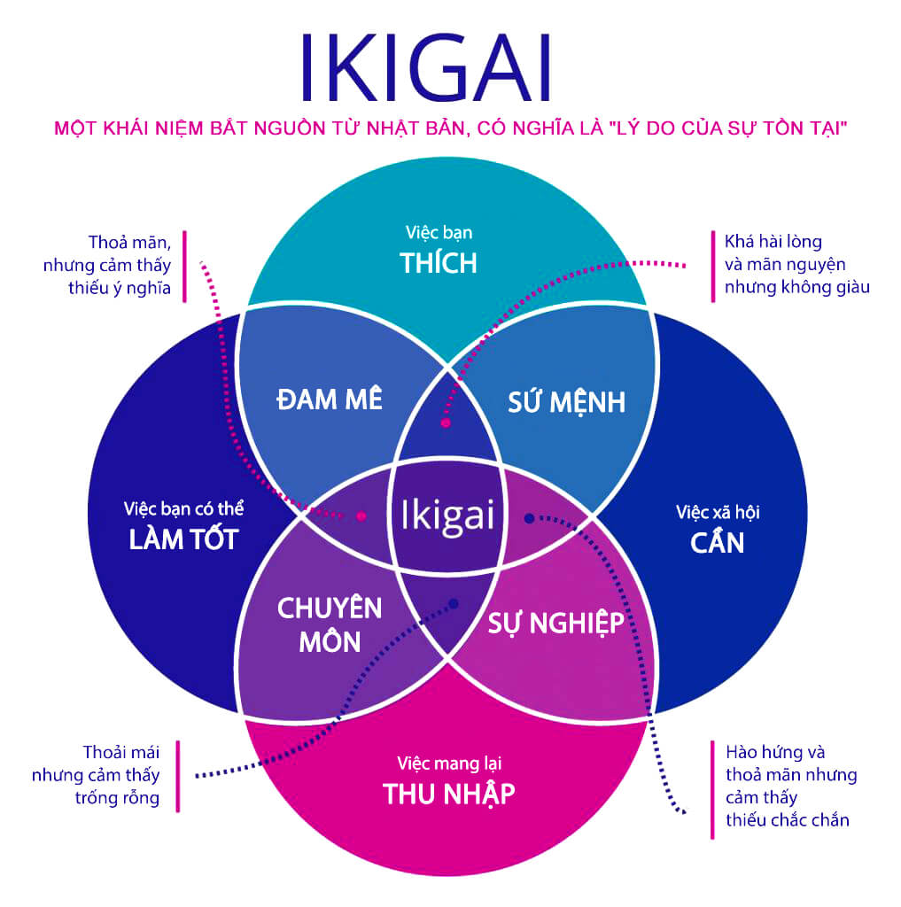 Triết lý Ikigai của người Nhật giúp bạn chọn đúng ngành nghề phù hợp