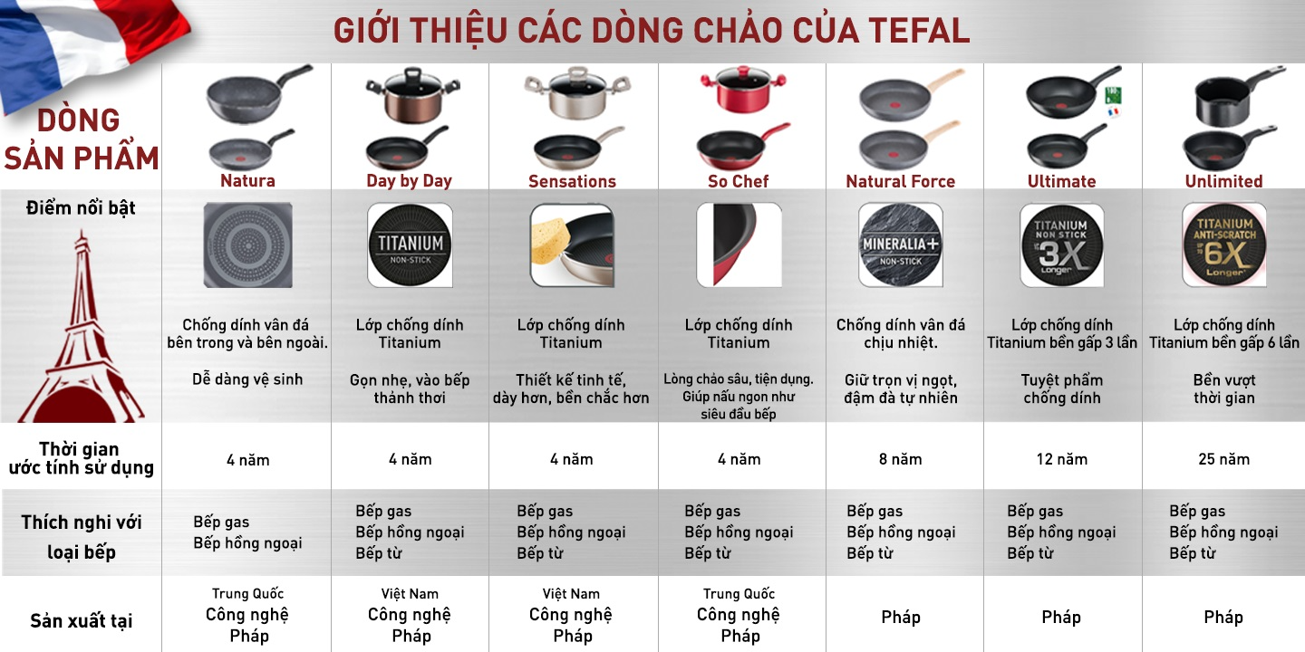 Các dòng chảo chống dính vảo Tefal