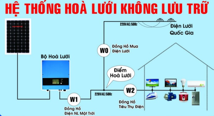 Lắp đặt hệ thống năng lượng mặt trời cần bao nhiêu tiền?